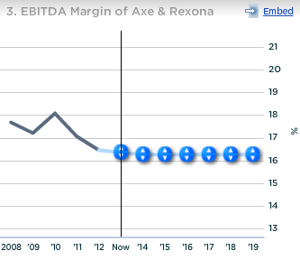 Unilever EBITDA Margin Axe and Rexona